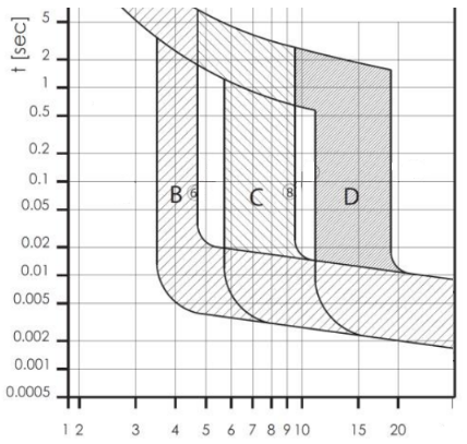 curva magnética disparo